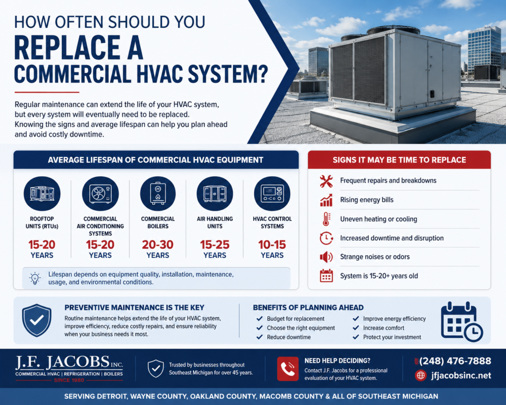 how often should you replace a commercial HVAC System?